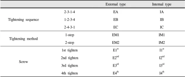 Table Ⅱ. Classification of experimental groups