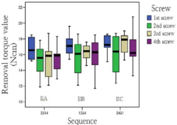 Fig. 7. Two-way ANOVA for screw tightening sequence of external connection