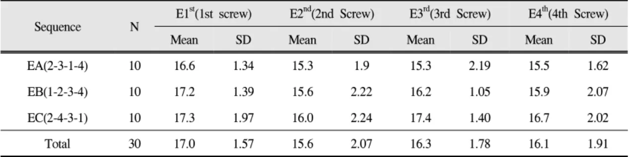 Table Ⅳ. Removal torque values (N㎝) of screws regarding to tightening order of external connection system
