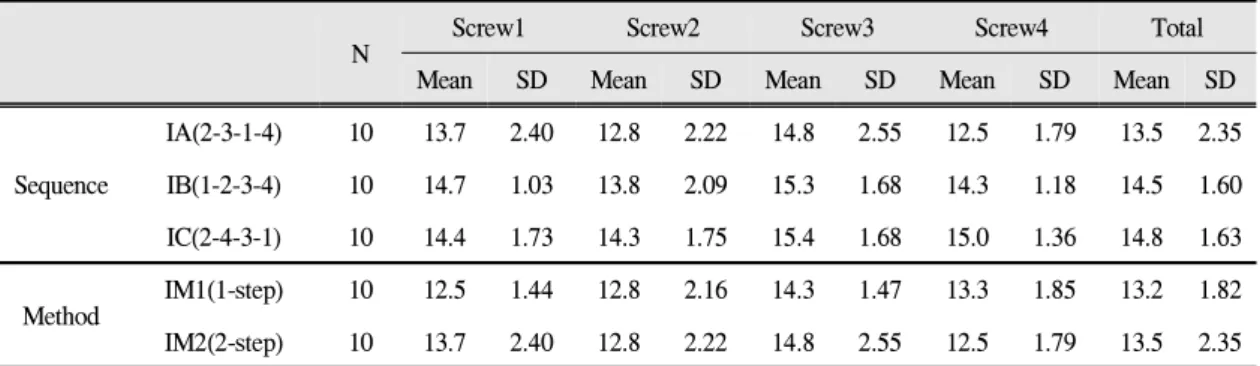 Table Ⅷ. Removal torque values (N㎝) of screws regarding to tightening order of internal connection system