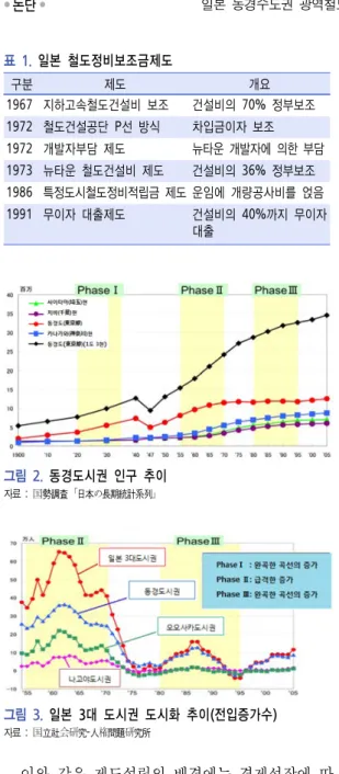 그림  4.  일본  3대  도시권  도시화  추이(전입증가수) 자료  :  国立社会研究-人権問題研究所 그림  2.  동경도시권  인구  추이 자료  :  国勢調査  ｢日本の長期統計系列｣구분제도 개요1967 지하고속철도건설비  보조 건설비의  70%  정부보조1972 철도건설공단  P선  방식차입금이자  보조1972 개발자부담  제도 뉴타운  개발자에  의한  부담1973 뉴타운  철도건설비  제도건설비의  36%  정부보조1986 특정도시철도정비적립금 