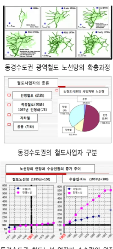 그림  5.  동경권  철도수송력과  통과인원  추이 동경수도권  광역철도  노선망의  확충과정 동경수도권의  철도사업자  구분 동경수도권  철도노선  연장과  수송량의  연장 그림  6