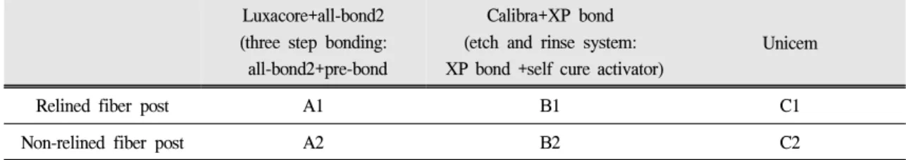 Table Ⅰ. Distribution of the 6 experimental group(n=7) according to the relining procedure of fiber post and cement type