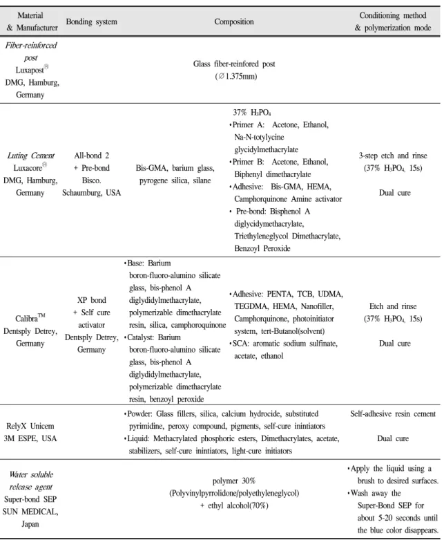 Table Ⅱ. Compositions and application modes of the materials used in this study