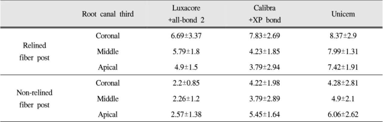Table Ⅲ. Mean push-out bond strengths(MPa) and standard deviation according to different root thirds and Luting agents