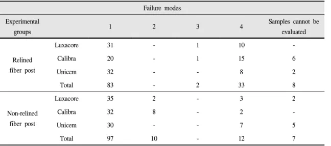 Table Ⅳ. Distribution of the failure modes following the push-out test