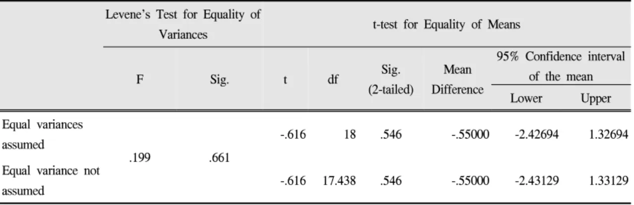 Table Ⅸ. Results of t-test for between group TA and NA