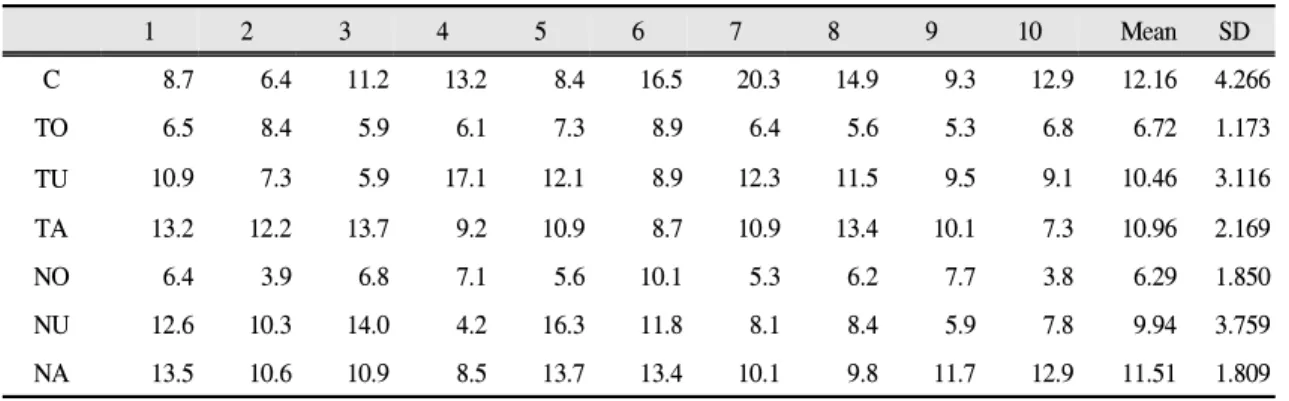 Table Ⅲ. Results of retentive strength in each groups(kgf)