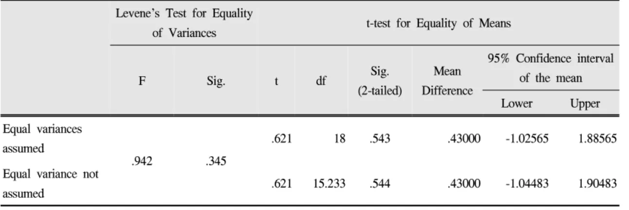 Table Ⅷ. Results of t-test for between group TU and NU