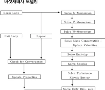 Fig. 1. The schematic diagram of Segregated Solver algorithm