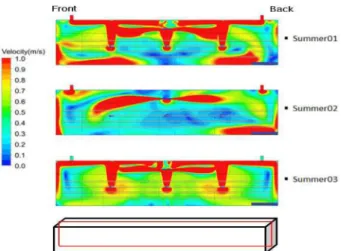 Fig. 5. Velocity distribution of the central cross section of the cultivation house