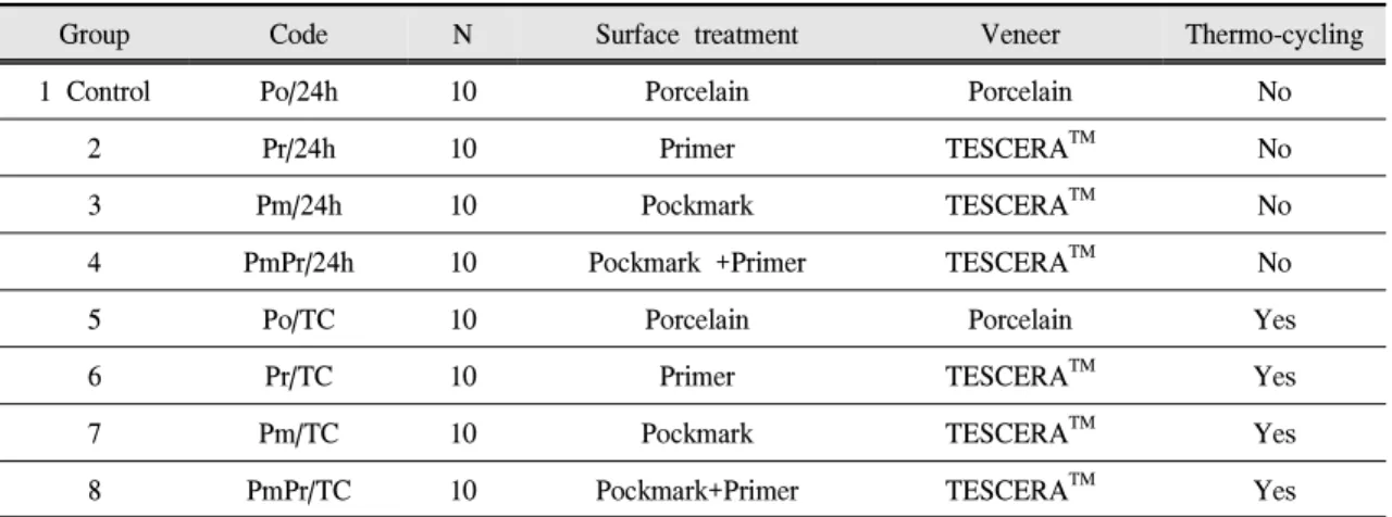 Table Ⅱ. Categorization of test materials due to various surface treatment.