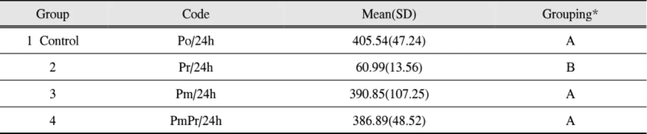 Table Ⅲ. Mean shear bond strength (a standard unit : N), standard deviation, and grouping after 24hours