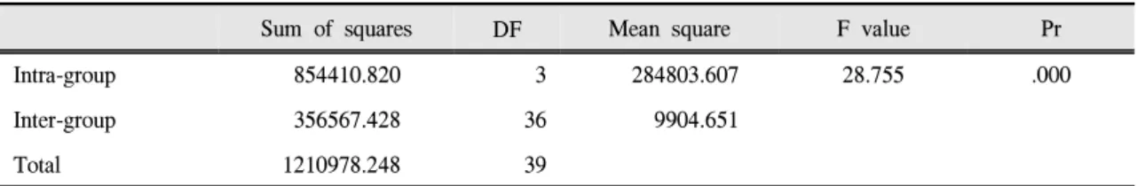 Table Ⅵ. The result of one-way ANOVA after thermocycling.