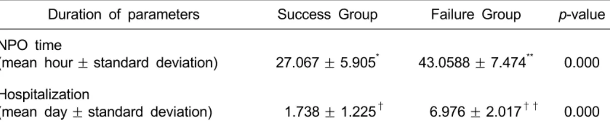 Table 1. The NPO Time and Hospitalization Period of the Intussusception Patients who  Underwent Air Reduction: Comparison between Success Group and Failure Group