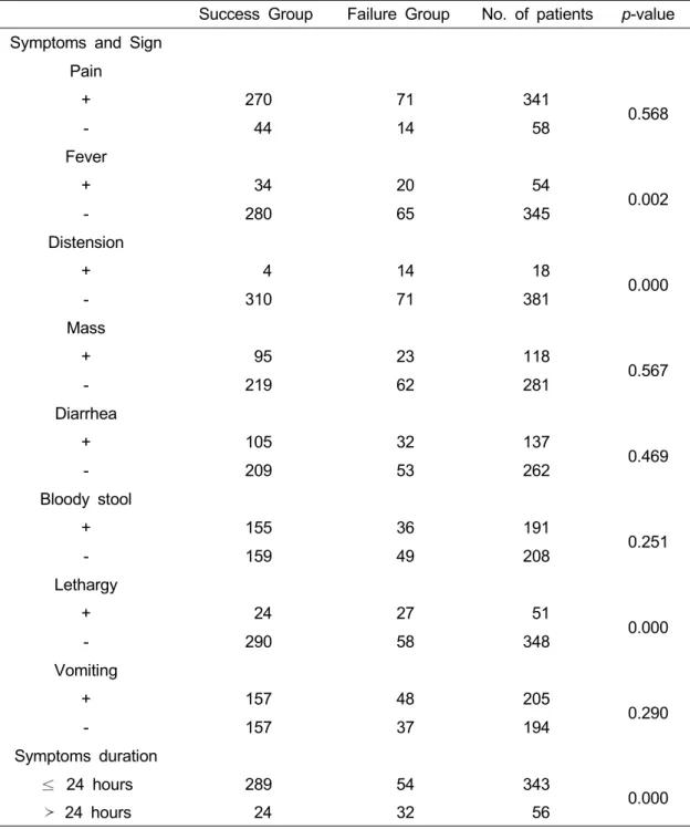 Table 2. Univariate Analysis of the Clinical Features of the Intussusception Patients who  Underwent Air Reduction: Comparison between Success Group and Failure Group