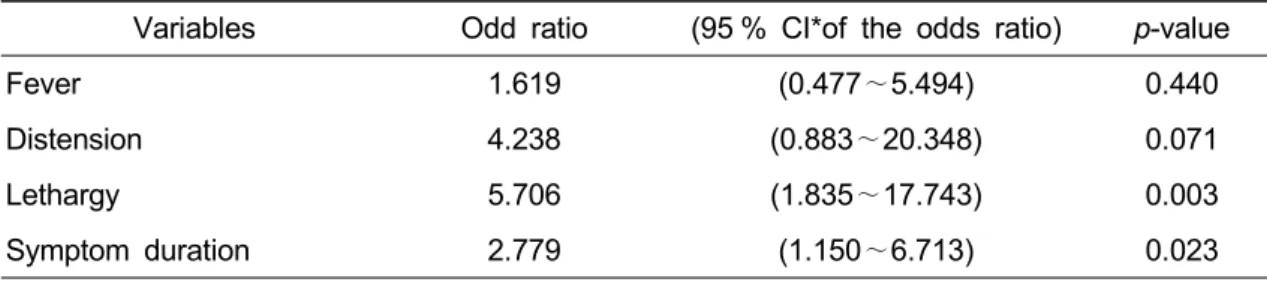 Table 3. Variables with Significant Differences between Success Group and Failure Group Variables Odd ratio (95 % CI*of the odds ratio) p-value