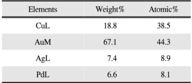 Table Ⅳ. EDS analysis of implant retaining screw (cleavage fracture)