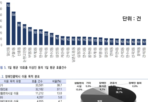 그림  5.  1일  평균  10호출  이상인  동의  1일  평균  호출건수 이용  목적  유형 호출  건수 비율(%) 귀가 33,501 38.7 병원진료 32,102 37.1 생활편의시설  이용 11,212 13.0 기타 4,357 5.0 장애인복지관  이용 4,055 4.7 관공서  방문 771 0.9 장애인협회  방문 546 0.6 합계 86,544 100.0표  2