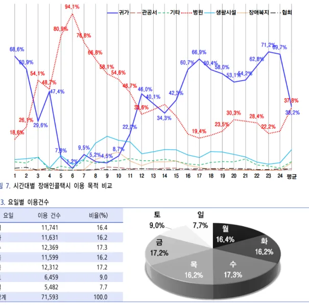 그림  7.  시간대별  장애인콜택시  이용  목적  비교 요일 이용  건수 비율(%) 월 11,741 16.4 화 11,631 16.2 수 12,369 17.3 목 11,599 16.2 금 12,312 17.2 토 6,459 9.0 일 5,482 7.7 합계 71,593 100.0표  3