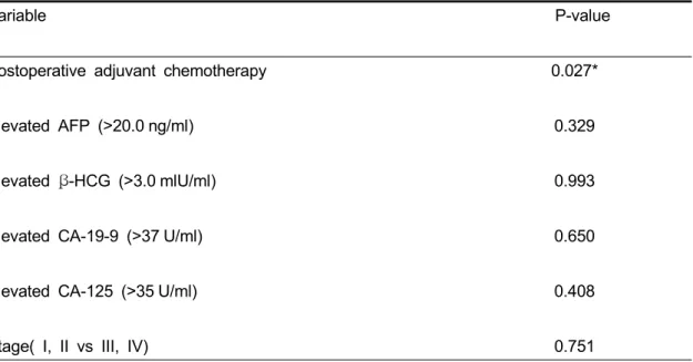 Table 3. Overall 5-year Event Free Survival by Multivariate Analysis of the Associated  Factors