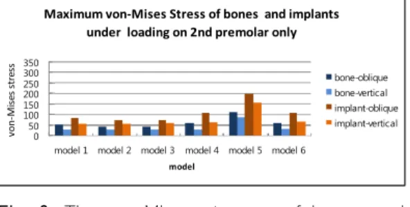 Fig. 10. The von-Mises stresses of bones and implants under loading on 2nd molar only.