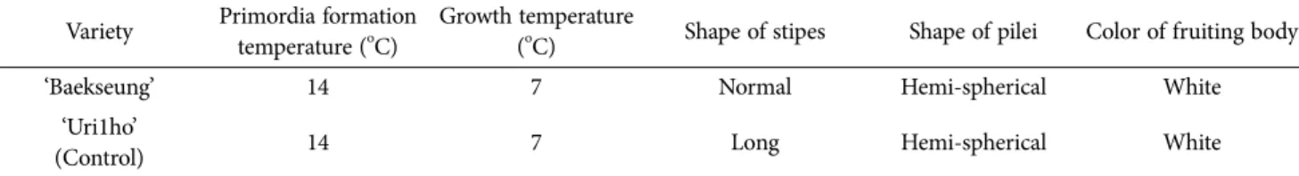 Table 3. Mycelial growth of ‘Baekseung’ at the different temperature