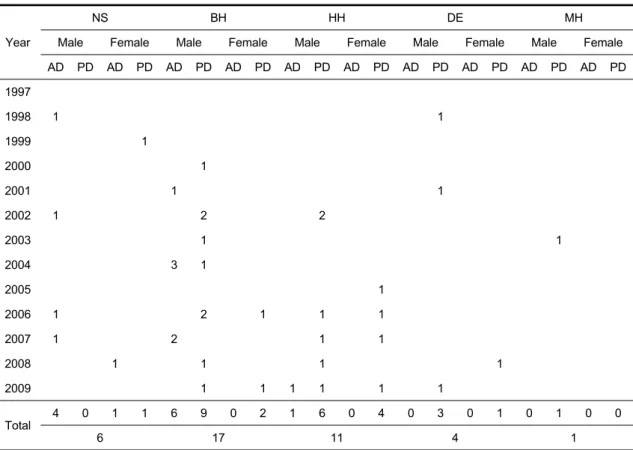 Table 1. Incidence and Sex Distribution