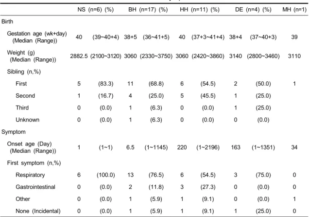 Table 2. Clinical Characteristics about Birth and Symptoms