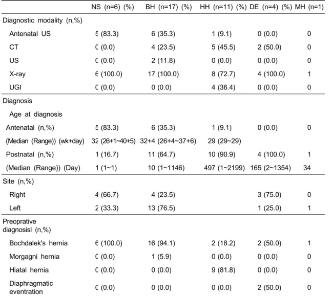 Table 3. Clinical Data about Diagnosis 　 NS (n=6) (%) BH (n=17) (%) HH (n=11) (%) DE (n=4) (%) MH (n=1)  Diagnostic modality (n,%)   Antenatal US 5 (83.3) 6 (35.3) 1 (9.1) 0 (0.0) 0     CT 0 (0.0) 4 (23.5) 5 (45.5) 2 (50.0) 0     US 0 (0.0) 2 (11.8) 0 (0.0