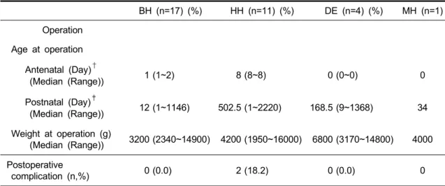 Table 4. Clinical Data about Operation and Postoperative Complication 　 BH (n=17) (%) HH (n=11) (%) DE (n=4) (%) MH (n=1)  Operation   Age at operation           Antenatal  (Day) †       (Median (Range)) 1 (1~2) 8 (8~8) 0 (0~0) 0           Postnatal  (Day)