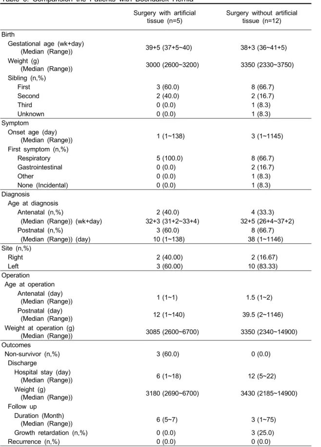Table 6. Comparision the Patients with Bochdalek Hernia