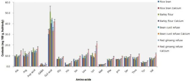 Fig. 3. HPLC chromatograms showing amino acids analysis of extract from Lentinula edodes mushroom