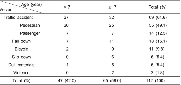 Table 2. Age Groups According to Vector of Blunt Trauma                      Age  (year) Vector < 7 ≥ 7 Total (%) Traffic accident 37 32 69 (61.6) Pedestrian 30 25 55 (49.1) Passenger 7 7 14 (12.5) Fall down 7 11 18 (16.1) Bicycle 2 9        11 (9.8) Sl