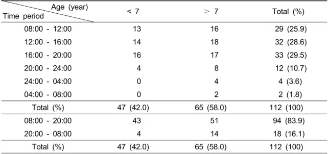 Table 3. Age Groups According to Time Period Distribution                           Age  (year)