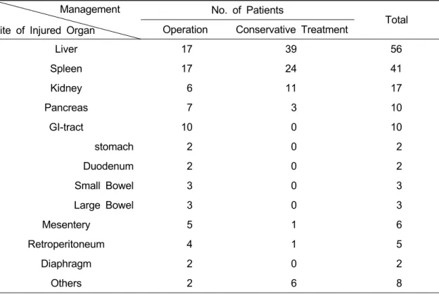 Table 6. Management and Number of Injured Organ                                 Management