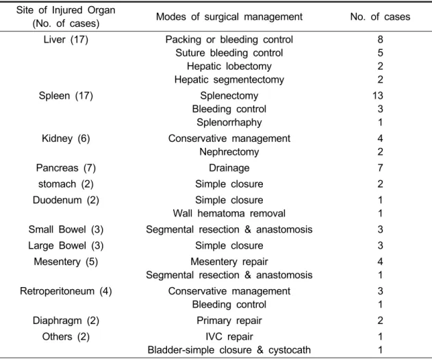 Table 8. Modes of Surgical Management Site of Injured Organ