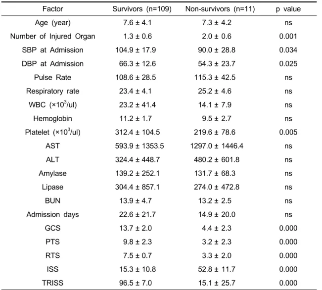 Table 9. Analysis of Factor Affected in Survival