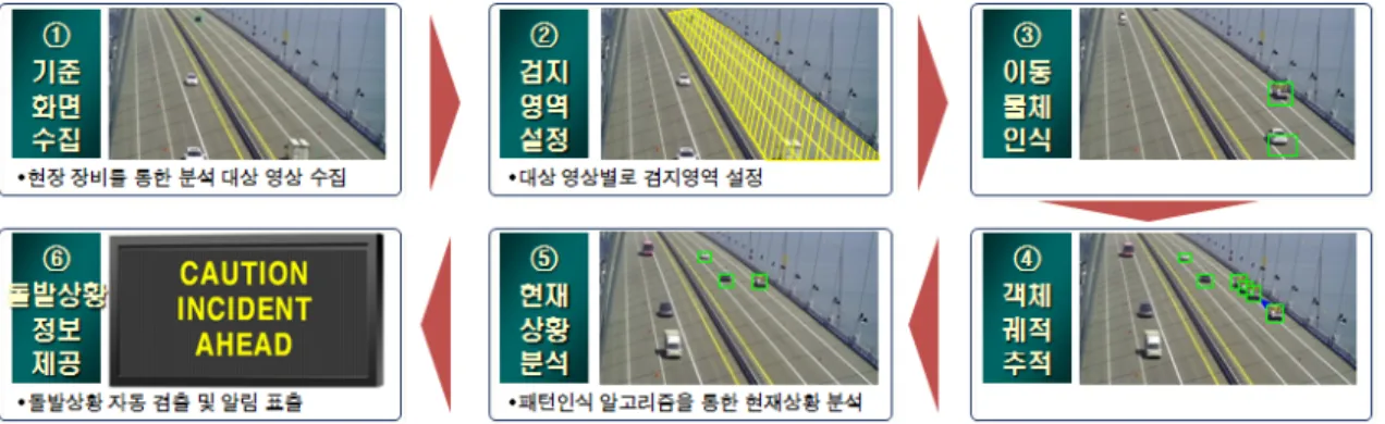 그림  11. 독립형  교통관리  서비스  구현  예시  -  전방  주정차  정보제공  서비스리, 고장 및 자동복구 이력관리 등의 기능을 구현하여 운영 효율성을 높이도록 하였다