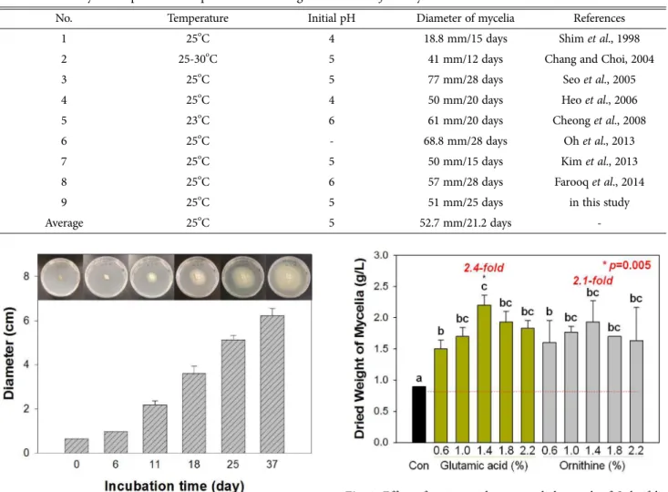 Fig. 2. Effect of amino acids on mycelial growth of S. latifolia (JF02-06) in PDB media