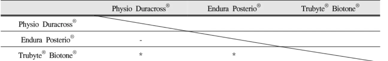 Fig. 5. The bar graph of barcol hardness value at Cidex ® OPA.
