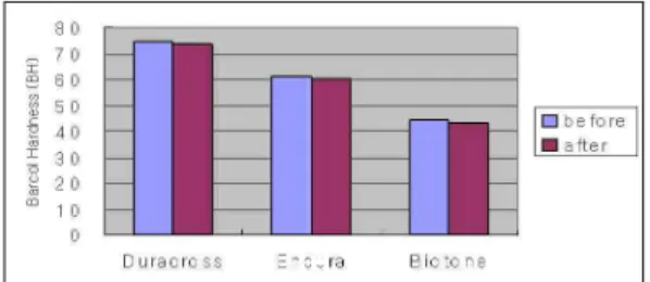 Fig. 7. The bar graph of barcol hardness value at Sterile water ®. 증류수에 담구었던 세 종류의 레진 인공치에 의한 경도감소는 변화를 보였지만 유의한 차이 를 보이지 않았다(Fig