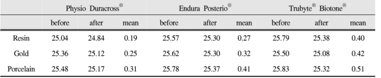 Table III. Wear depth of resin teeth after 5,000 strokes (Unit : mm)