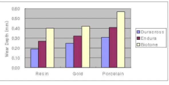 Fig. 1. The bar graph of mean wear depth of resin teeth after 5,000 strokes.
