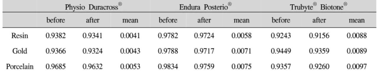 Table Ⅷ. Weight loss of resin teeth after 5,000 strokes (Unit : g)