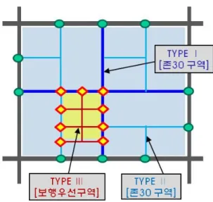 그림  4.  사업  대상범위의  정비유형  구분  구분 물리적  기법 교통규제  기법TYPEⅠ∙ 존  경계부  진출입부,  교차로 계획  중심∙ 지그재그  차선,  보행섬식 횡단보도  등  평면적  기법 위주  적용∙ 존30  규제 ∙ 통행방해  요소  발생시 불법주차  규제TYPEⅡ∙ 가로구간,  교차로구간  정온화 기법  적극적  도입∙ 과속방지턱,  고원식  교차로, 차로폭  좁힘,  시케인  등 평면적/수직적  기법적용∙ 존30  규제∙ 대형차 