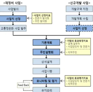 그림  9.  교통정온화  사업시행을  위한  지표  적용  방안그림  7. 법규  및  지침을  준용한  디자인  사례진입부(시작)진출부(해제)그림  8