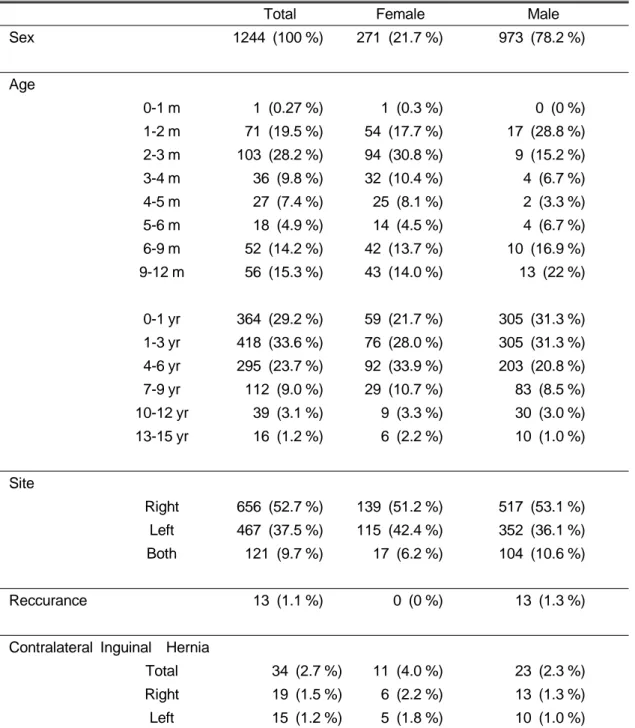 Table 1. Frequency of Sex, Age, Site, Recurrence and Contralateral Hernia