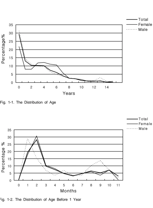 Fig. 1-1. The Distribution of Age