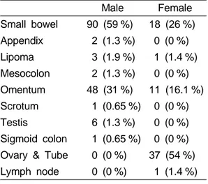 Table 2. The Contents of Hernia Male Female Small bowel  90 (59 %)  18 (26 %) Appendix   2 (1.3 %)   0 (0 %) Lipoma   3 (1.9 %)   1 (1.4 %) Mesocolon   2 (1.3 %)   0 (0 %) Omentum  48 (31 %)  11 (16.1 %) Scrotum   1 (0.65 %)   0 (0 %) Testis   6 (1.3 %)   
